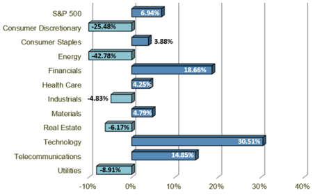 S&P Sector Performance Chart