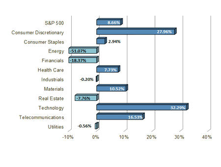 S&P Sector Performance Chart