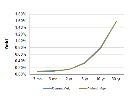 Treasury Yield Curve