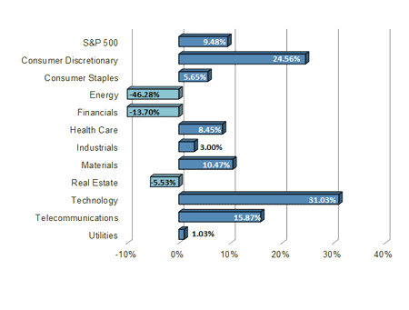 S&P Sector Performance Chart