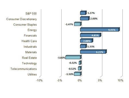 S&P 500 Sector Performance