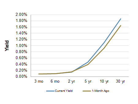 Treasury Yield Curve