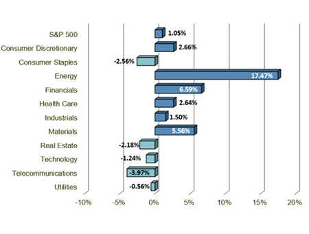 S&P 500 Sector Performance