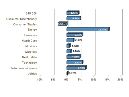 S&P 500 Sector Performance