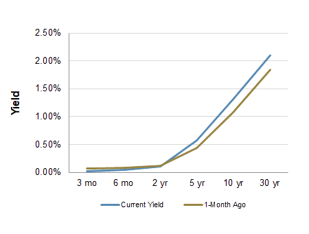 Treasury Yield Curve