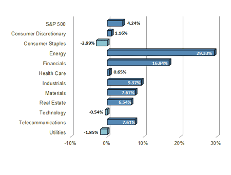 S&P 500 Sector Performance