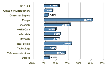 S&P 500 Sector Performance