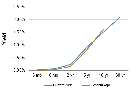 Treasury Yield Curve