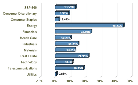 S&P 500 Sector Performance