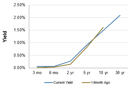 Treasury Yield Curve