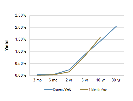 Treasury Yield Curve