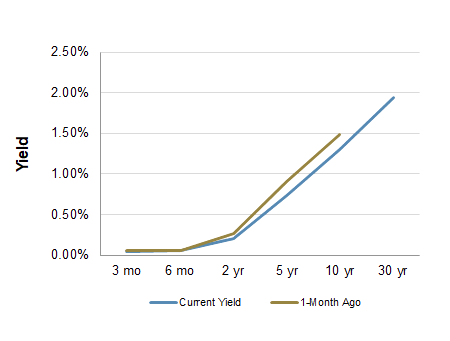 Treasury Yield Curve