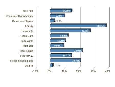 S&P 500 Sector Performance