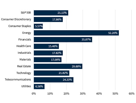 S&P 500 Sector Performance