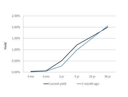Treasury Yield Curve