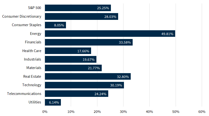 S&P 500 Sector Performance