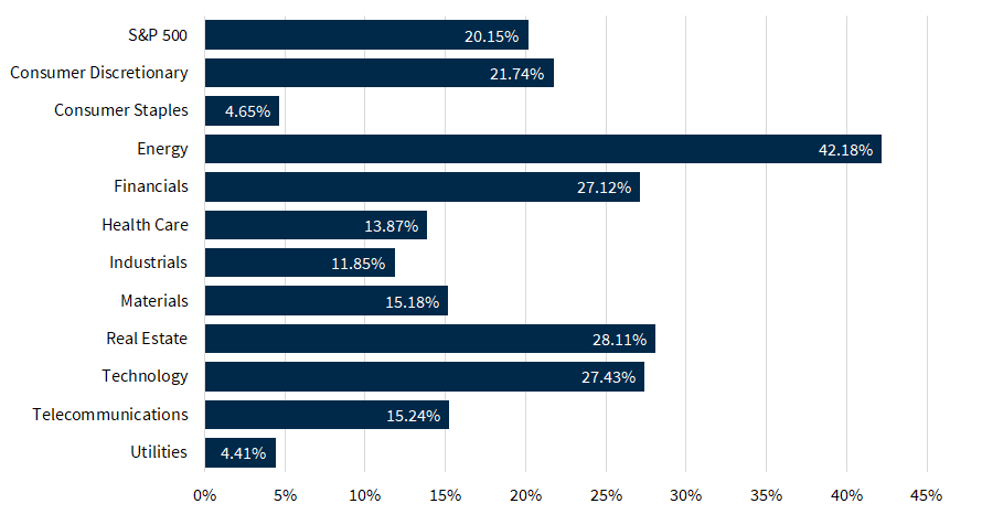 S&P 500 Sector Performance
