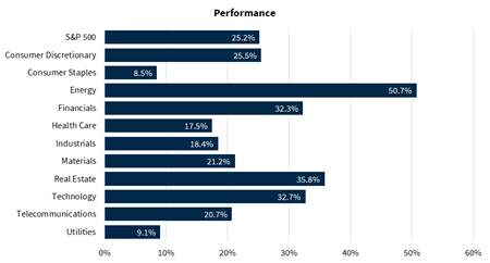 S&P 500 Sector Performance