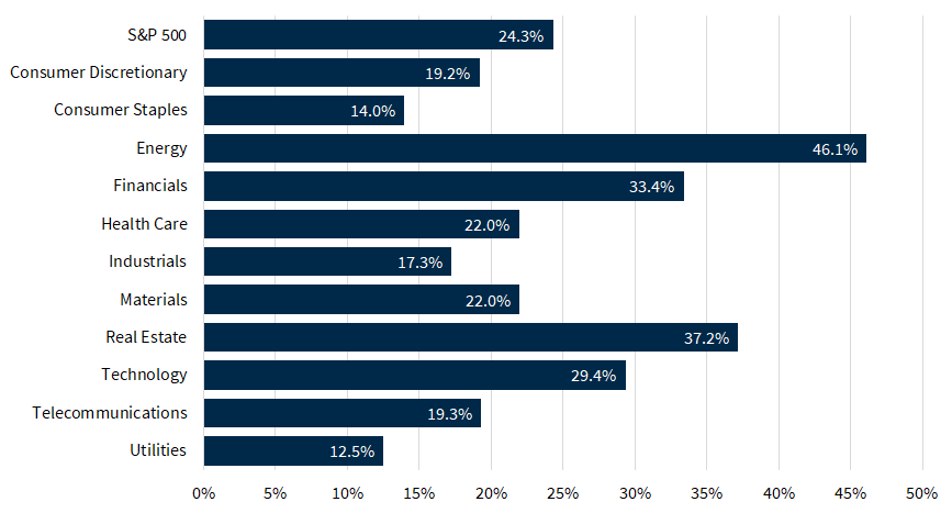 S&P 500 Sector Performance