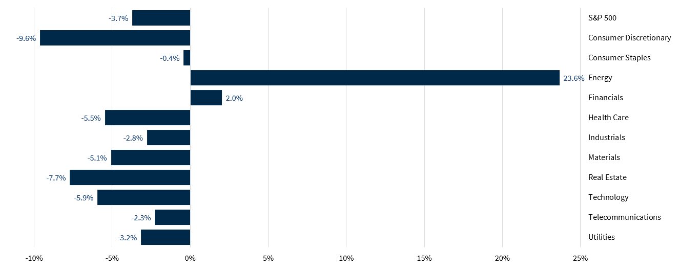 S&P 500 Sector Performance