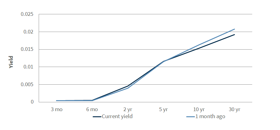 Treasury Yield Curve