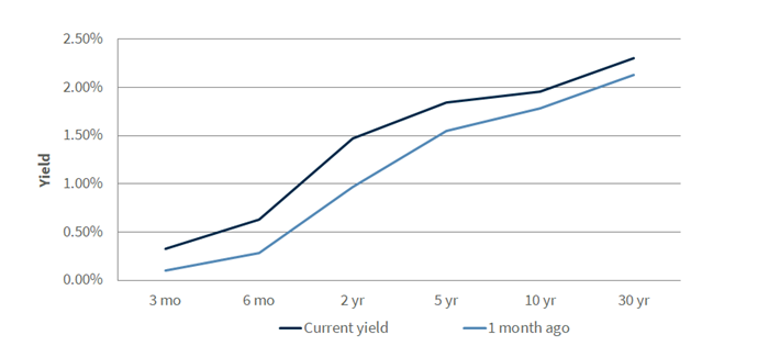 Treasury Yield Curve