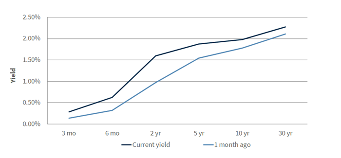 Treasury Yield Curve