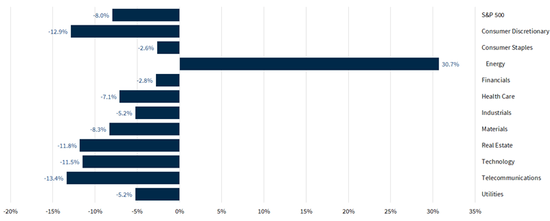 S&P 500 Sector Performance
