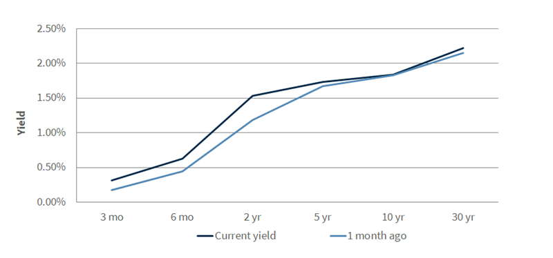Treasury Yield Curve