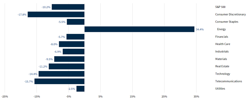 S&P 500 Sector Performance