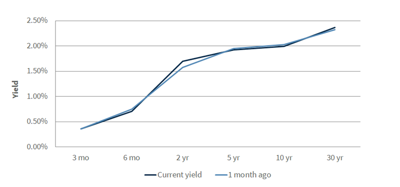 Treasury Yield Curve