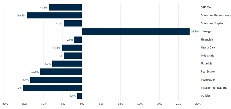 S&P 500 Sector Performance
