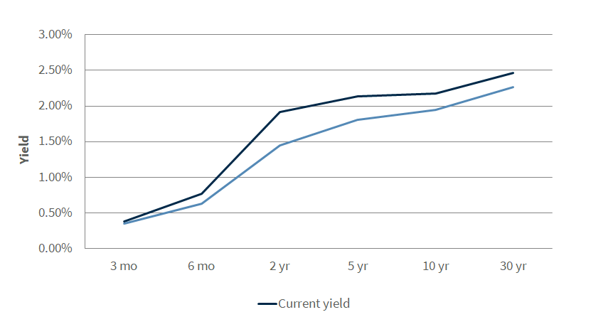 Treasury Yield Curve