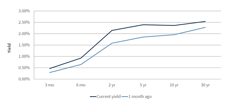 Treasury Yield Curve