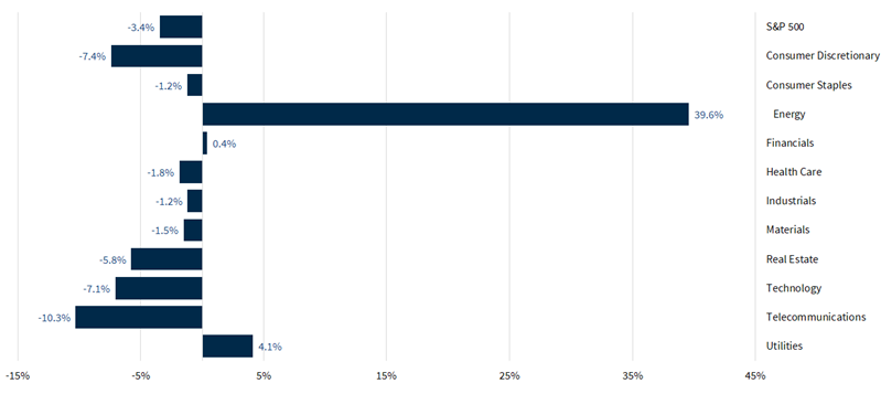 S&P 500 Sector Performance
