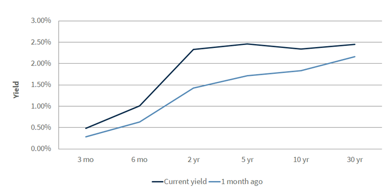Treasury Yield Curve