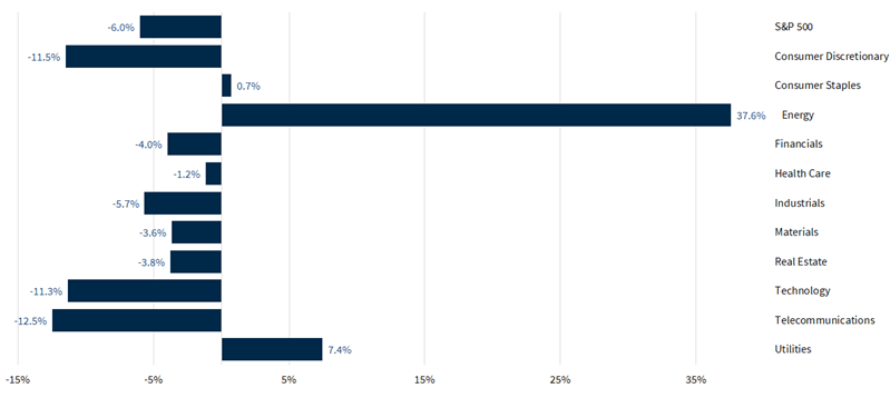 S&P 500 Sector Performance
