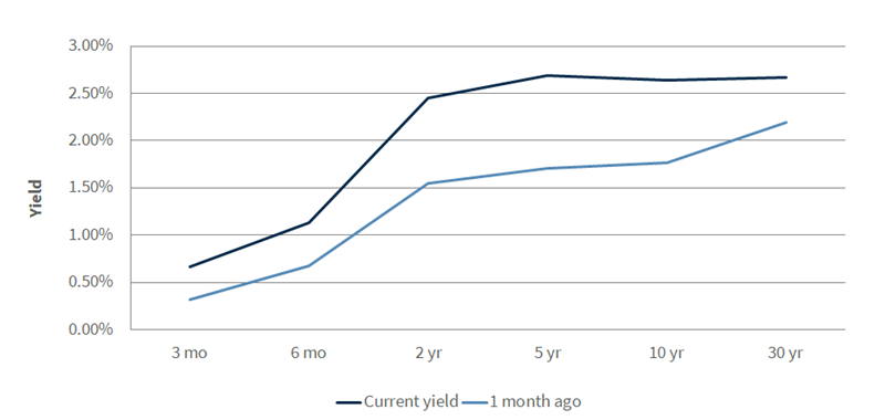 Treasury Yield Curve
