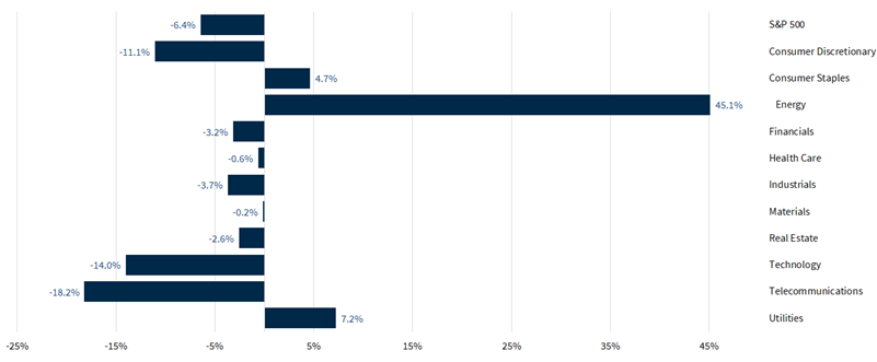 S&P 500 Sector Performance