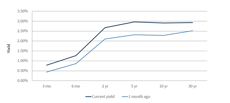 Treasury Yield Curve