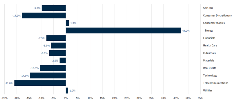 S&P 500 Sector Performance