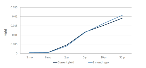 Treasury Yield Curve
