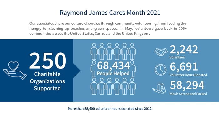 2021 Raymond James Cares Month results infographic