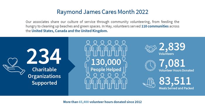 Raymond James Cares Month results infographic