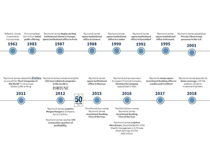 Raymond James Selected History