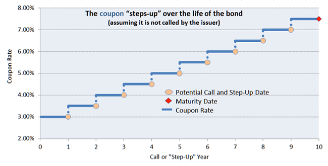 Step-Ups - Types of Fixed Income Bonds | Raymond James