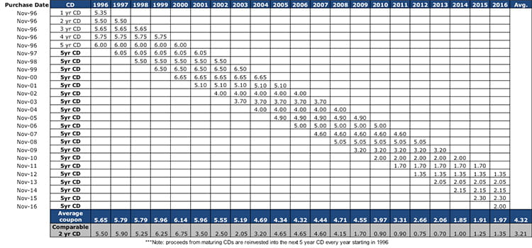 Laddering Maturities - Fixed Income Strategies | Raymond James