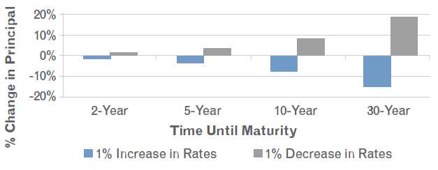 corporate bonds chart image