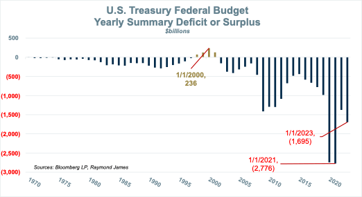 US Treasury Federal Budget Chart