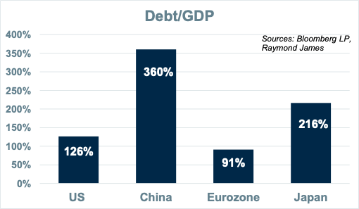 Debt vs GDP chart